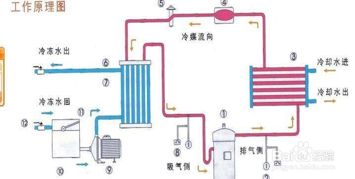 【冷水機】簡述冷水機係統的排汙（wū）方法