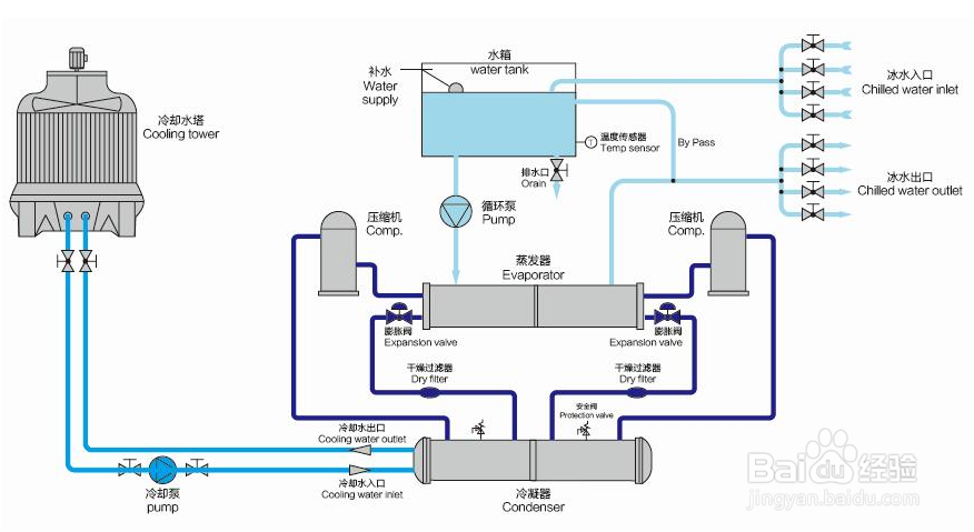 【冷水機】影（yǐng）響風冷（lěng）式冷水機散熱效（xiào）率的主要因素