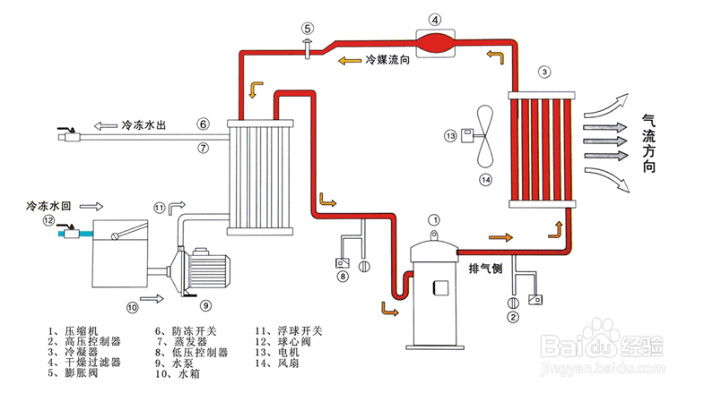 【冷水機】冷水機耗電量逐漸增大的原因及解決方法