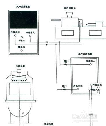 【冷水機】冷水機安裝和操作注（zhù）意事項