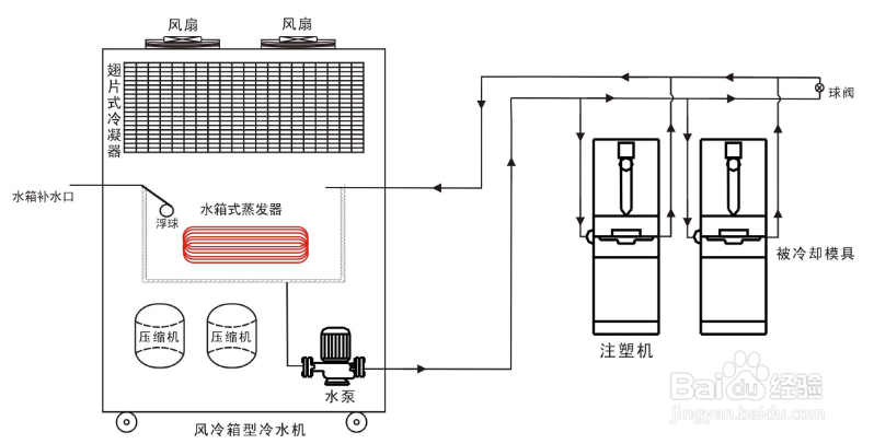 【冷水機】螺杆式冷水機延長壽命的幾種（zhǒng）方法