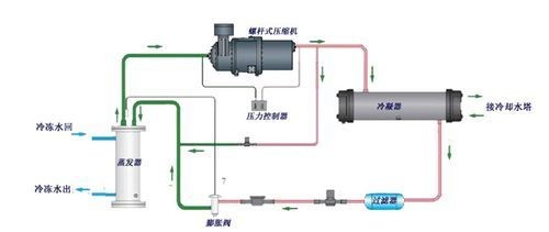 【冷（lěng）水機】水冷式冷水機安裝的四大要點
