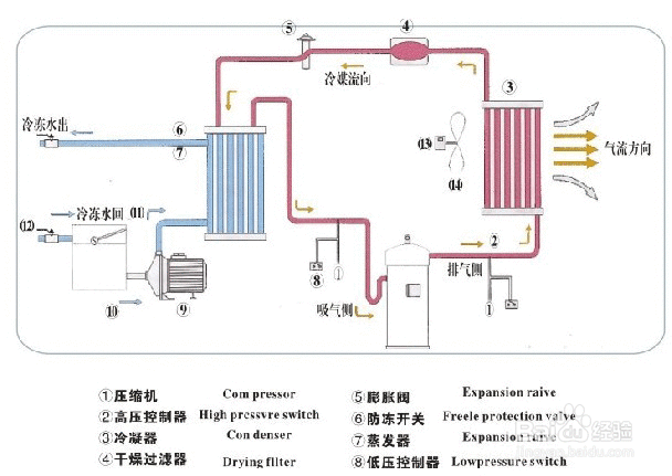 【冷水機】簡述冷水機製冷係統（tǒng）進入空氣的危（wēi）害