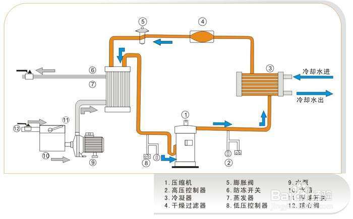 【冷水機】簡（jiǎn）述冷水機製冷係統（tǒng）進入空（kōng）氣的危害