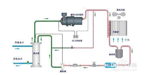 【冷水機】冷水機不製冷還無報警問題（tí）解決方案