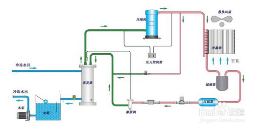 【冷水機】簡述風冷式（shì）冷水機的工作方式和運行原理