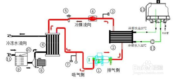 【冷水機】延（yán）長冷水機壽命的幾（jǐ）種簡單方法