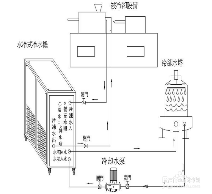 【超低溫】簡述（shù）超低溫冷水機的五大特（tè）點