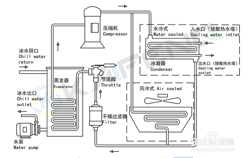 【冷水（shuǐ）機】水冷式冷水機溫度降不下來的原因分析