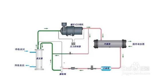 【機油】簡述冷水機製冷壓縮機油選用的四項基本準則
