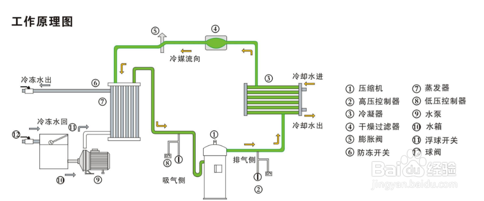 【冷水機】簡述單級蒸氣（qì）壓縮（suō）式製冷循（xún）環冷水機的局限