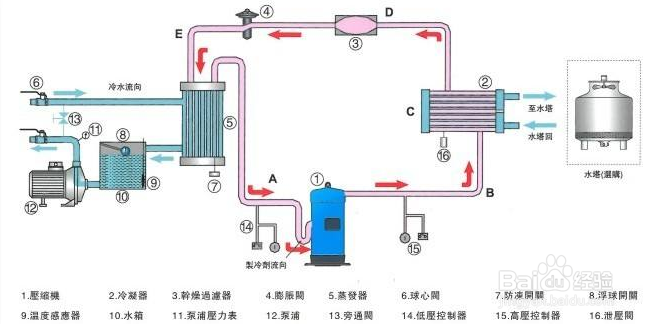 【冷水機】簡述單級蒸氣壓縮式製冷循環冷水機的局限