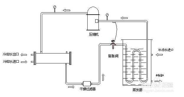 【冷水機（jī）】冷水機使用過程中不可不知的五大故（gù）障（zhàng）維修方法