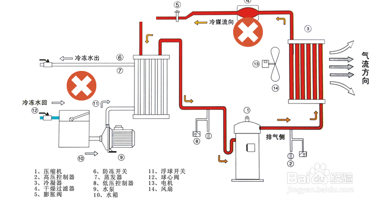 【解決方法】風冷式冷水機風扇不運行的原因(yīn)及解決方法 【解決(jué)方法】風冷式冷水(shuǐ)機風扇不運行的(de)原因及解決方法