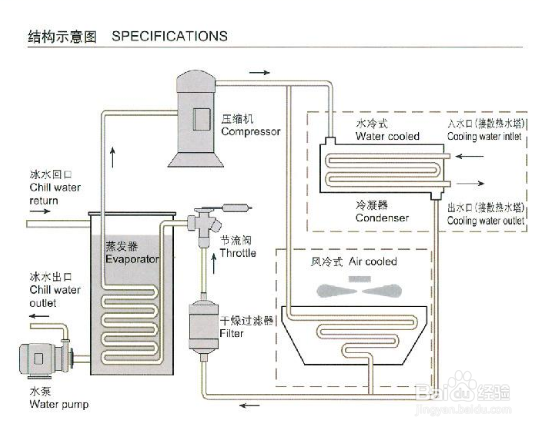 【冷（lěng）凝器】簡述低溫冷水機冷凝器的基本壓力調節方式
